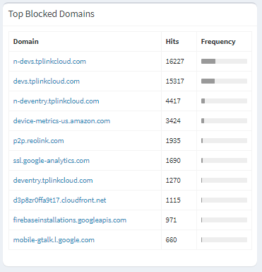 Die am meisten blockierten DNS Einträge in PiHole.
Ganz oben mit dabei - TPLink.